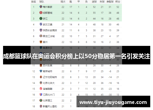 成都篮球队在奥运会积分榜上以50分稳居第一名引发关注