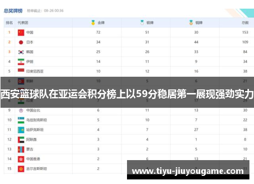 西安篮球队在亚运会积分榜上以59分稳居第一展现强劲实力